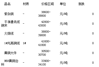 最新废铜市场，机遇与挑战并存的市场概况