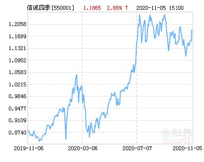 信诚四季红最新净值深度解析与观点阐述，基金表现、投资策略及市场趋势探讨
